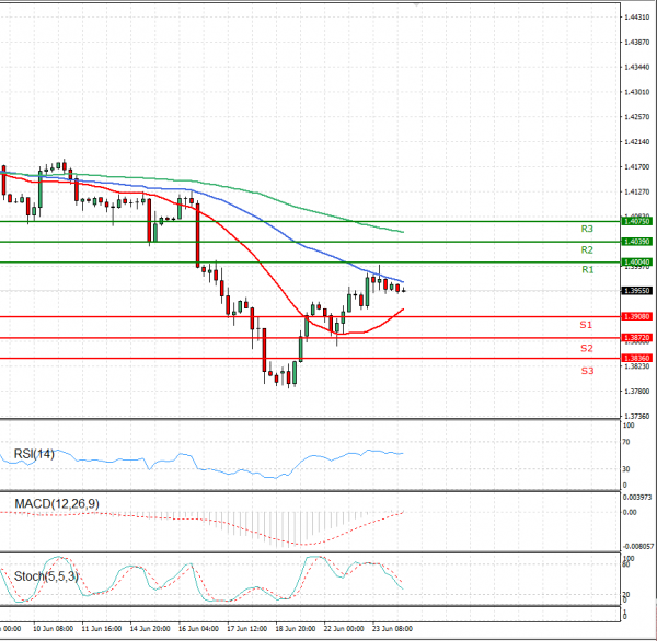 Pound - US Dollar Analysis Technical analysis 24/06/2021