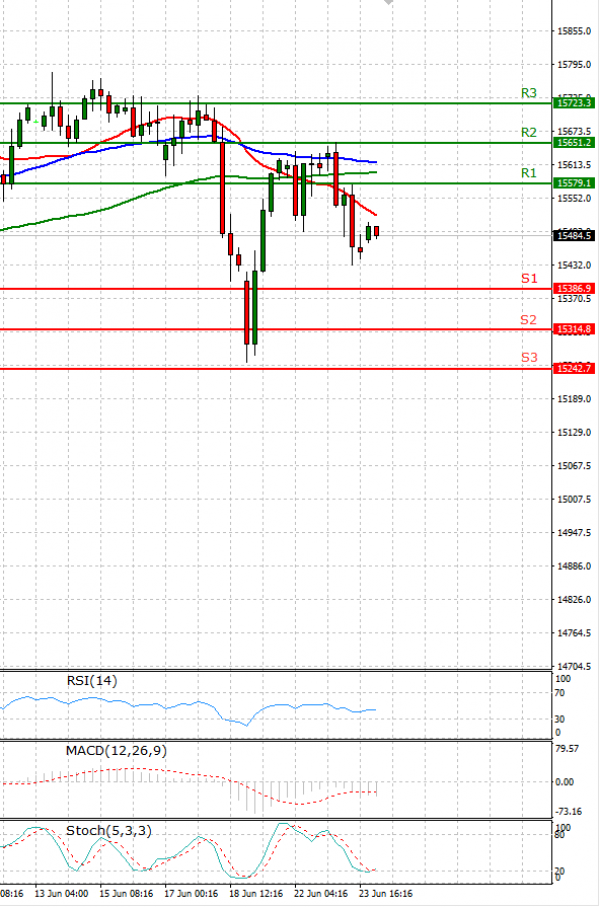 Ger 30 Index Analysis Technical analysis 24/06/2021