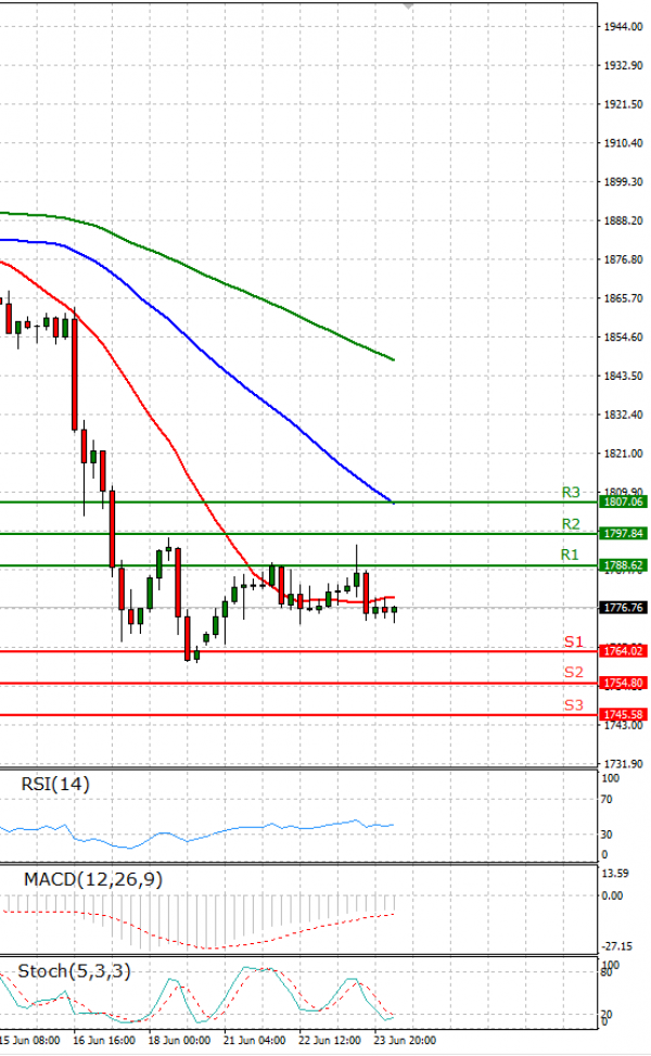 Gold - Usd Dollar Analysis Technical analysis 24/06/2021