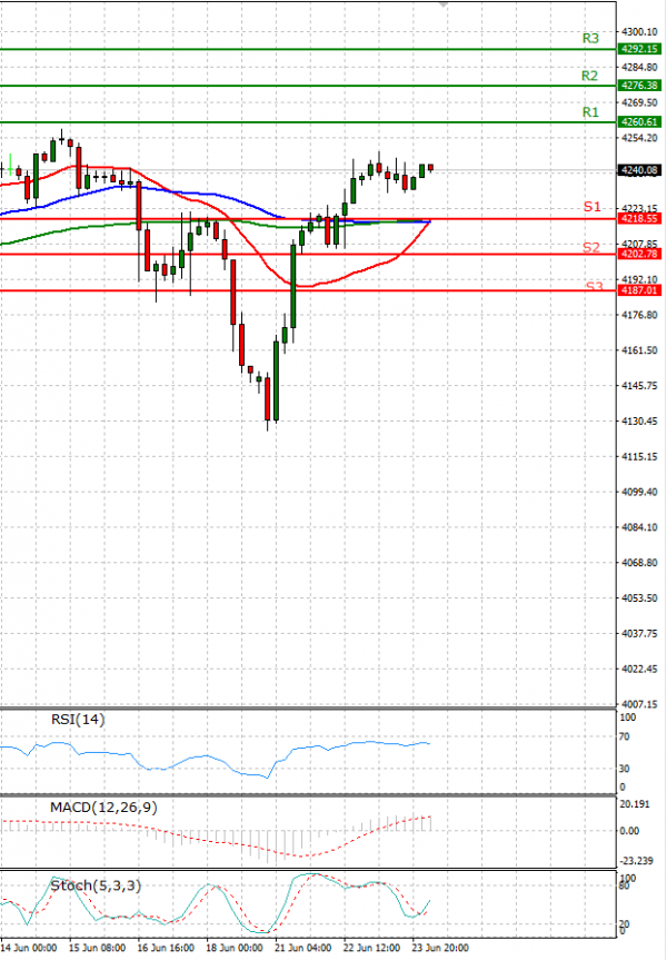 USA500 Analysis Technical analysis 24/06/2021