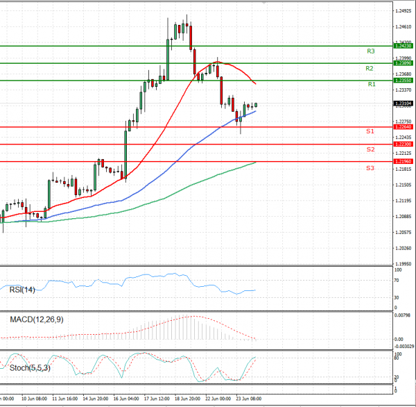 Dollar - Canadian Dollar Analysis Technical analysis 24/06/2021