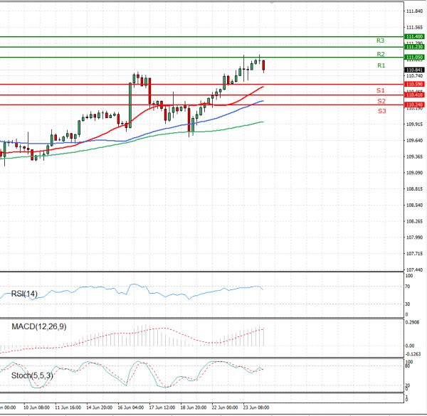 Dollar - Japanese Yen Analysis Analysis Technical analysis 24/06/2021