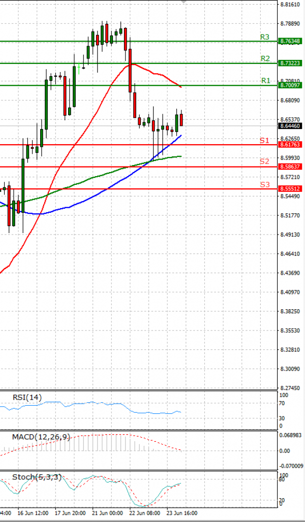 Dollar - Turkish Lira Analysis Technical analysis 24/06/2021