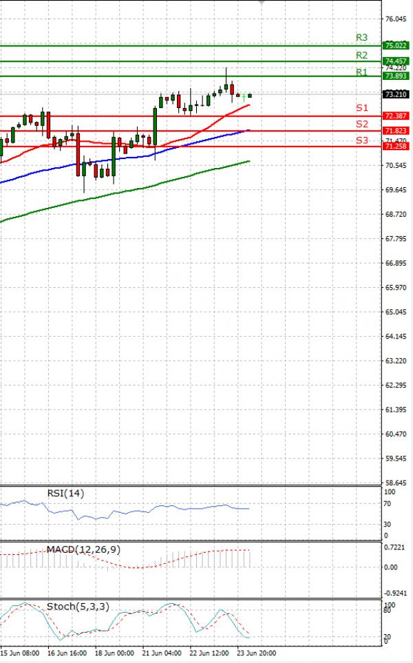 Crude Oil Analysis Technical analysis 24/06/2021