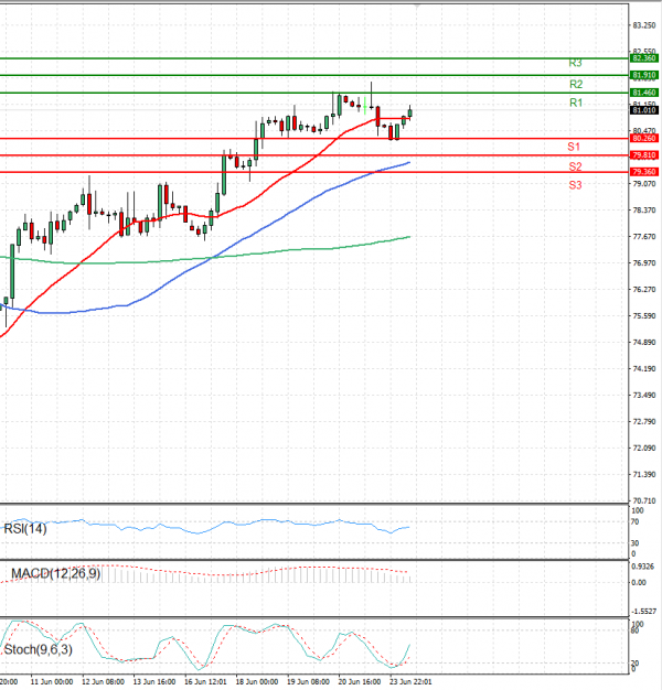 Crude Oil Analysis Technical analysis 24/06/2024