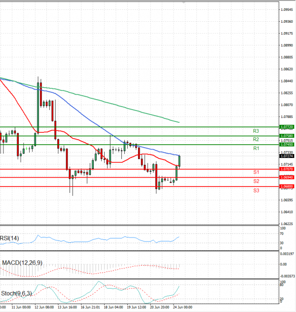 Euro - Dollar Analysis Technical analysis 24/06/2024