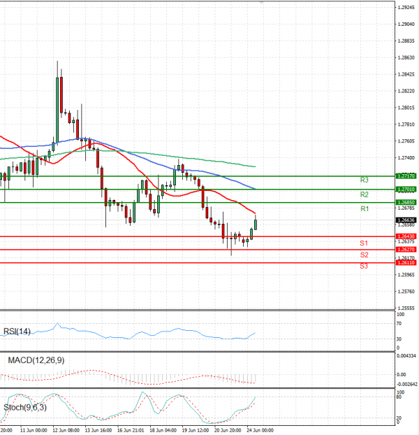 Pound - US Dollar Analysis Technical analysis 24/06/2024