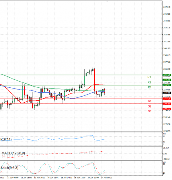 Gold - Usd Dollar Analysis Technical analysis 24/06/2024