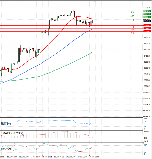 USA500 Analysis Technical analysis 24/06/2024