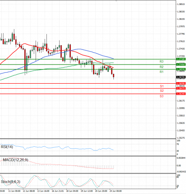 Dollar - Canadian Dollar Analysis Technical analysis 24/06/2024