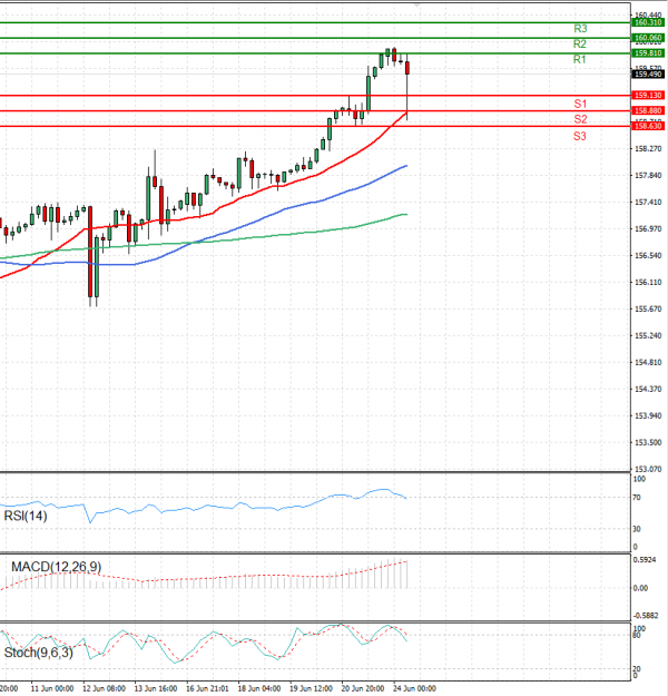 Dollar - Japanese Yen Analysis Analysis Technical analysis 24/06/2024