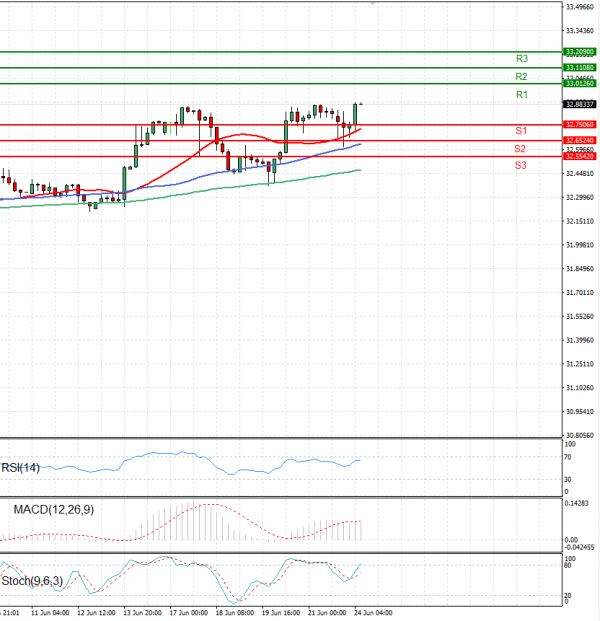 Dollar - Turkish Lira Analysis Technical analysis 24/06/2024