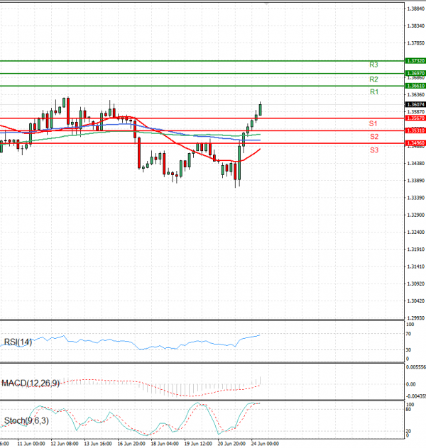 Pound - US Dollar Analysis Technical analysis 24/06/2025