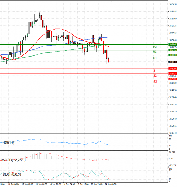 Gold - Usd Dollar Analysis Technical analysis 24/06/2025