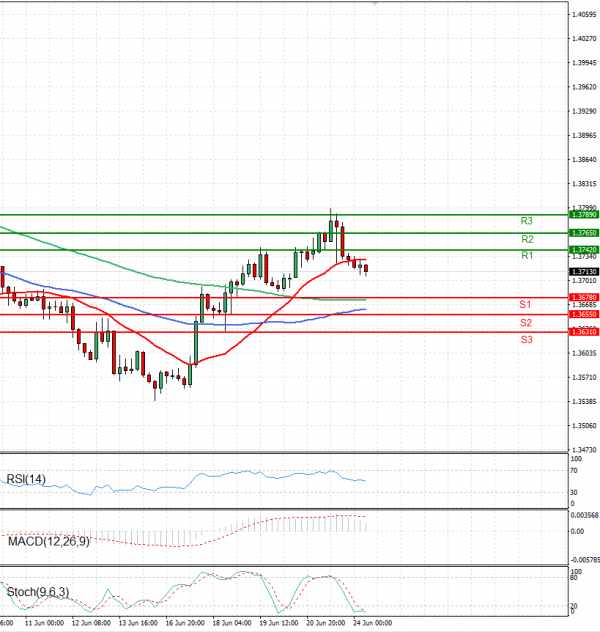 Dollar - Canadian Dollar Analysis Technical analysis 24/06/2025