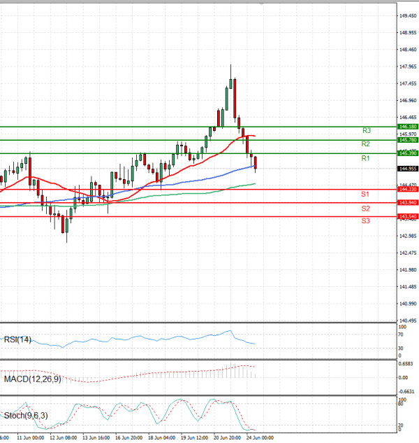 Dollar - Japanese Yen Analysis Analysis Technical analysis 24/06/2025