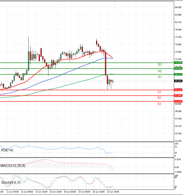 Crude Oil Analysis Technical analysis 24/06/2025