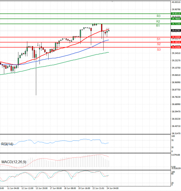 Dollar - Turkish Lira Analysis Technical analysis 24/06/2025