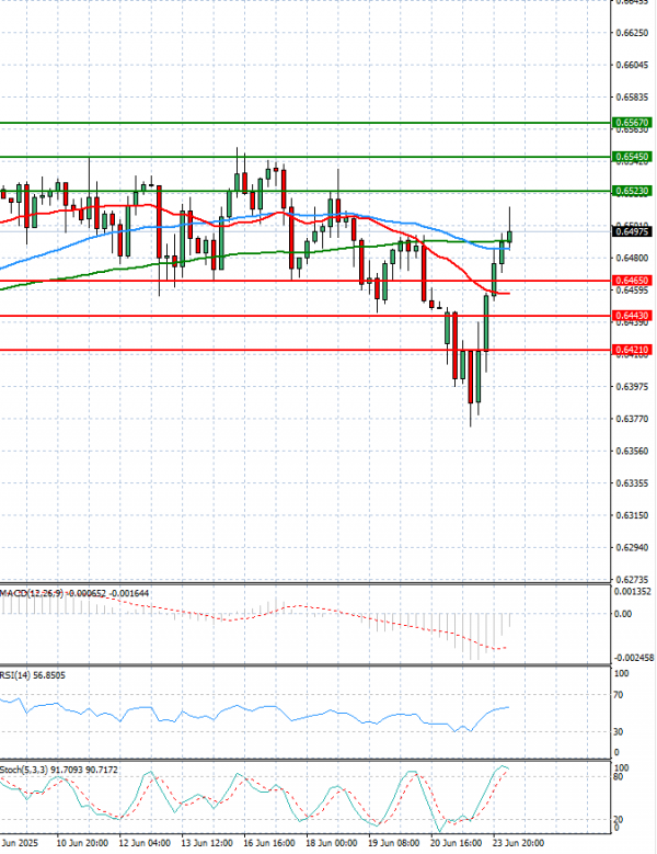Australian Dollar - Dollar Analysis Technical analysis 24/06/2025