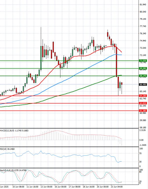 Crude Oil Analysis Technical analysis 24/06/2025