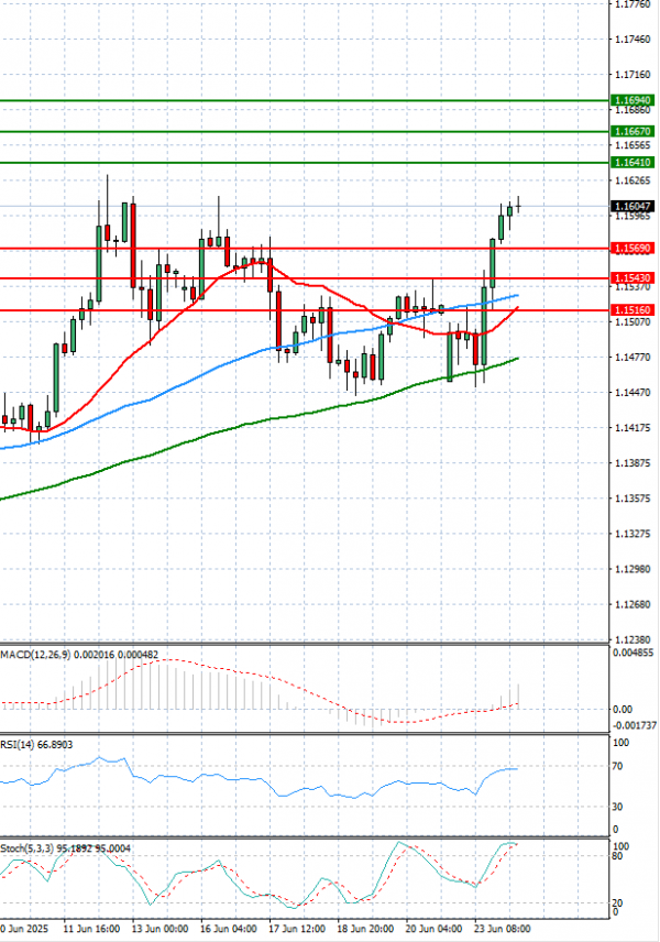 Euro - Dollar Analysis Technical analysis 24/06/2025