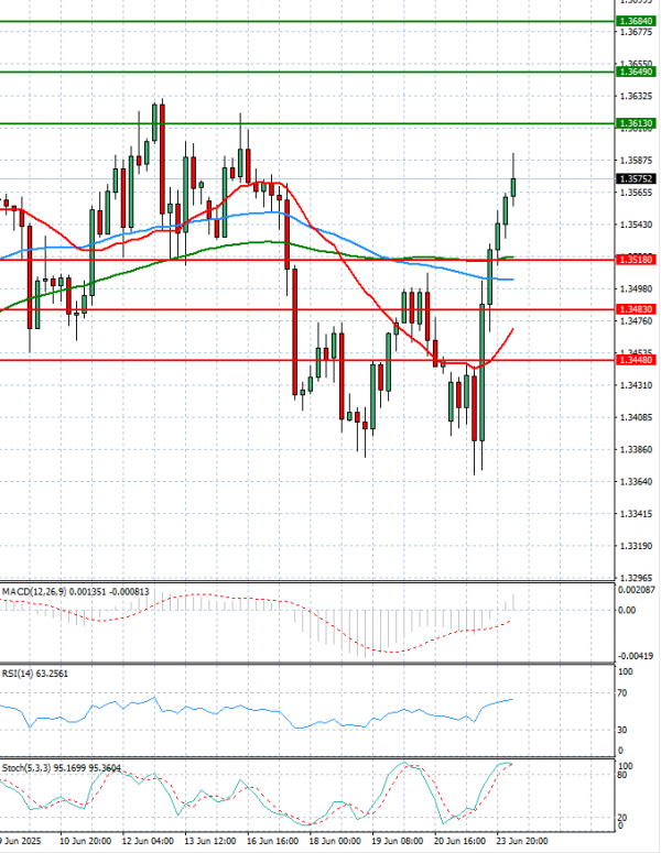 Pound - US Dollar Analysis Technical analysis 24/06/2025