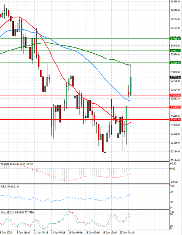 Ger 40 Index Analysis Technical analysis 24/06/2025