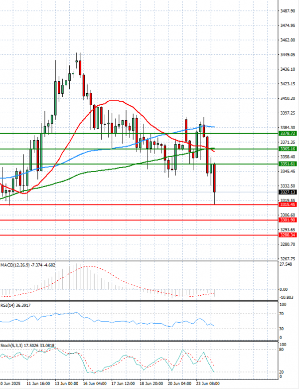 Gold - Usd Dollar Analysis Technical analysis 24/06/2025