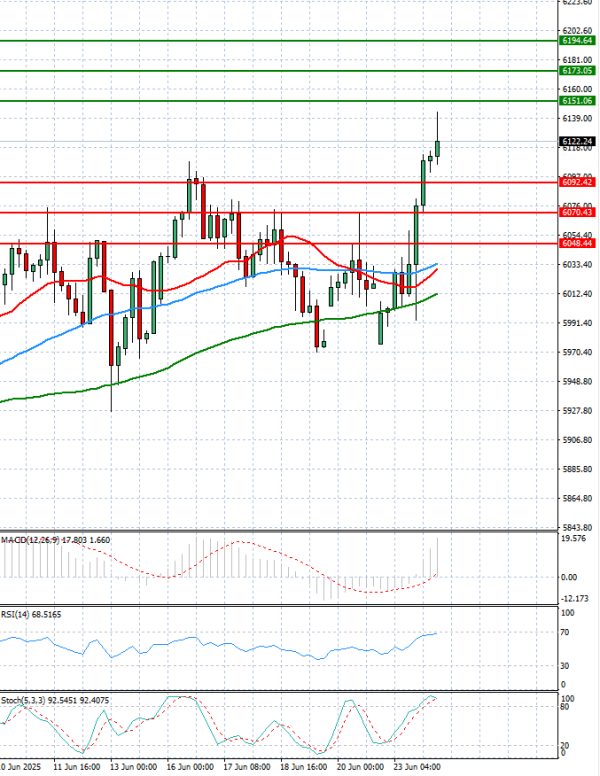 USA500 Analysis Technical analysis 24/06/2025