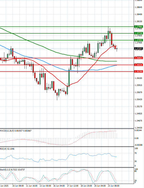 Dollar - Canadian Dollar Analysis Technical analysis 24/06/2025