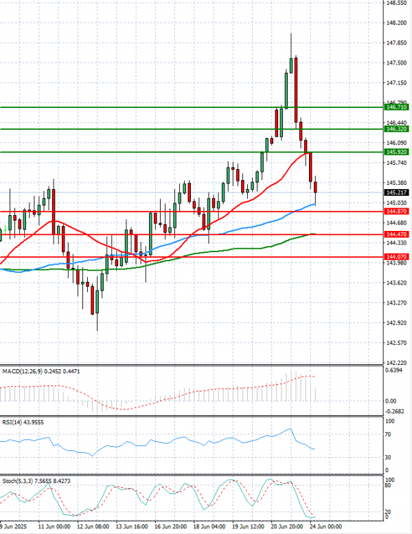 Dollar - Japanese Yen Analysis Analysis Technical analysis 24/06/2025