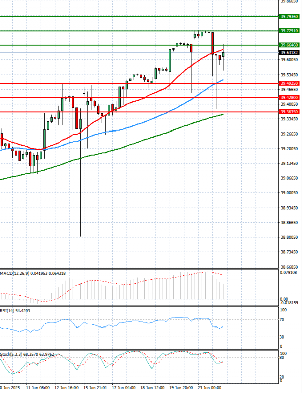 Dollar - Turkish Lira Analysis Technical analysis 24/06/2025