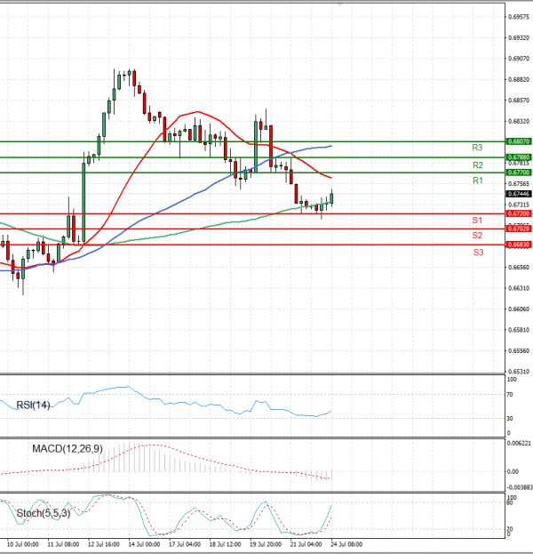 Australian Dollar - Dollar Analysis Technical analysis 24/07/2023