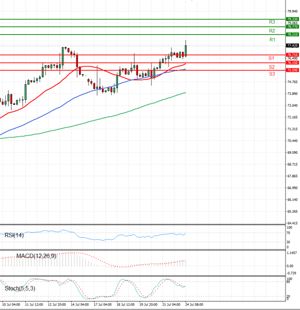 Crude Oil Analysis Technical analysis 24/07/2023