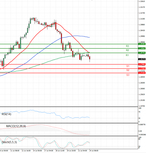 Pound - US Dollar Analysis Technical analysis 24/07/2023