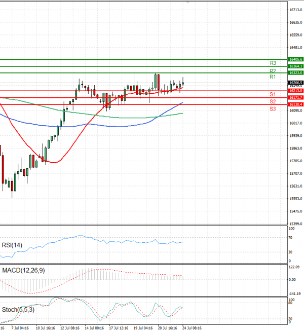 Ger 40 Index Analysis Technical analysis 24/07/2023