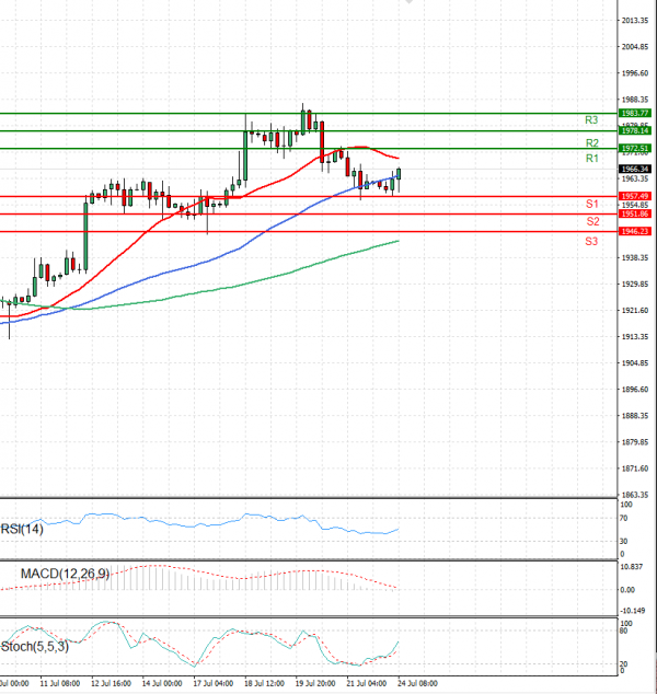 Gold - Usd Dollar Analysis Technical analysis 24/07/2023