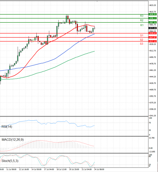 USA500 Analysis Technical analysis 24/07/2023