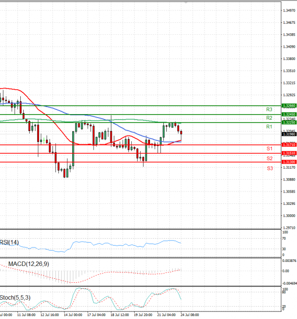 Dollar - Canadian Dollar Analysis Technical analysis 24/07/2023