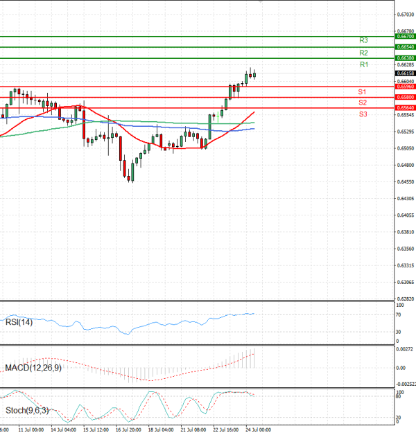 Australian Dollar - Dollar Analysis Technical analysis 24/07/2025