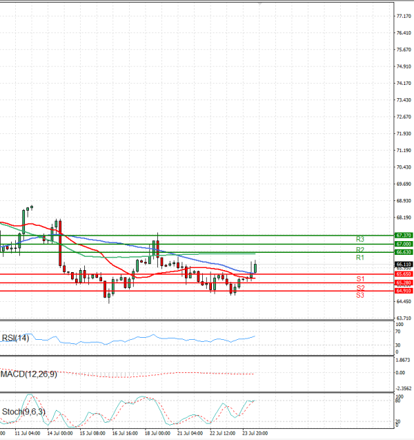 Crude Oil Analysis Technical analysis 24/07/2025
