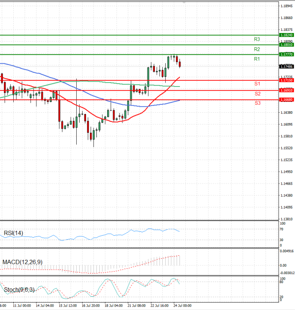 Euro - Dollar Analysis Technical analysis 24/07/2025