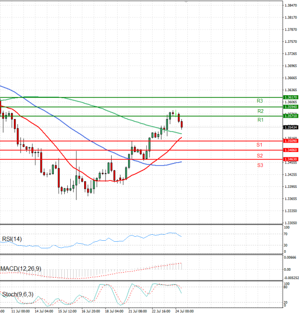 Pound - US Dollar Analysis Technical analysis 24/07/2025