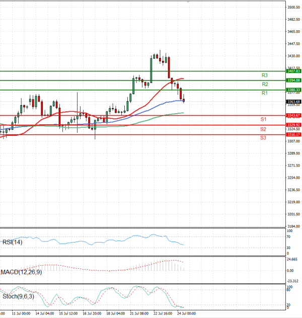 Gold - Usd Dollar Analysis Technical analysis 24/07/2025