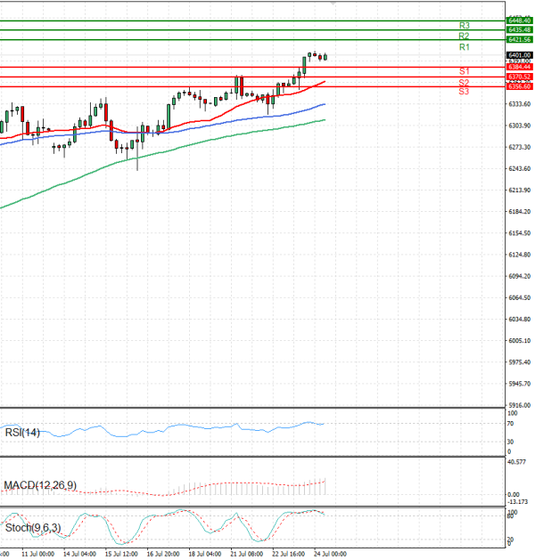 USA500 Analysis Technical analysis 24/07/2025