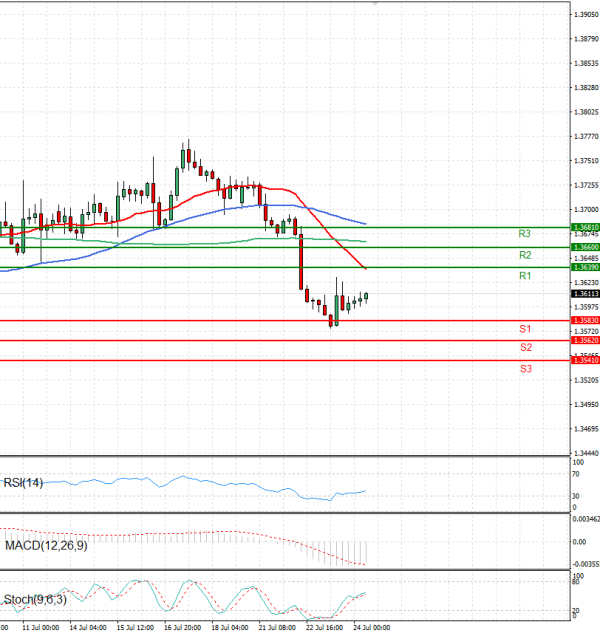 Dollar - Canadian Dollar Analysis Technical analysis 24/07/2025