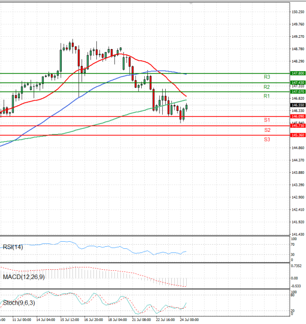 Dollar - Japanese Yen Analysis Analysis Technical analysis 24/07/2025