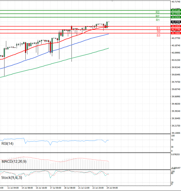 Dollar - Turkish Lira Analysis Technical analysis 24/07/2025