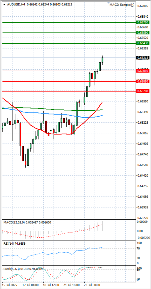 Australian Dollar - Dollar Analysis Technical analysis 24/07/2025