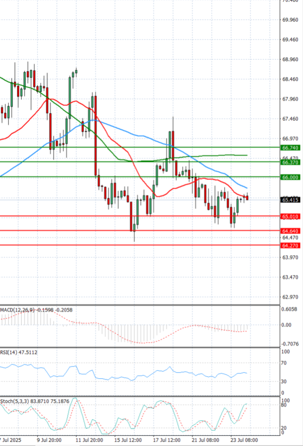 Crude Oil Analysis Technical analysis 24/07/2025